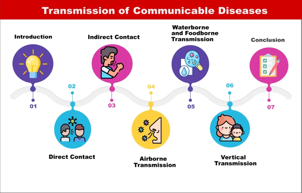 Communicable Disease
